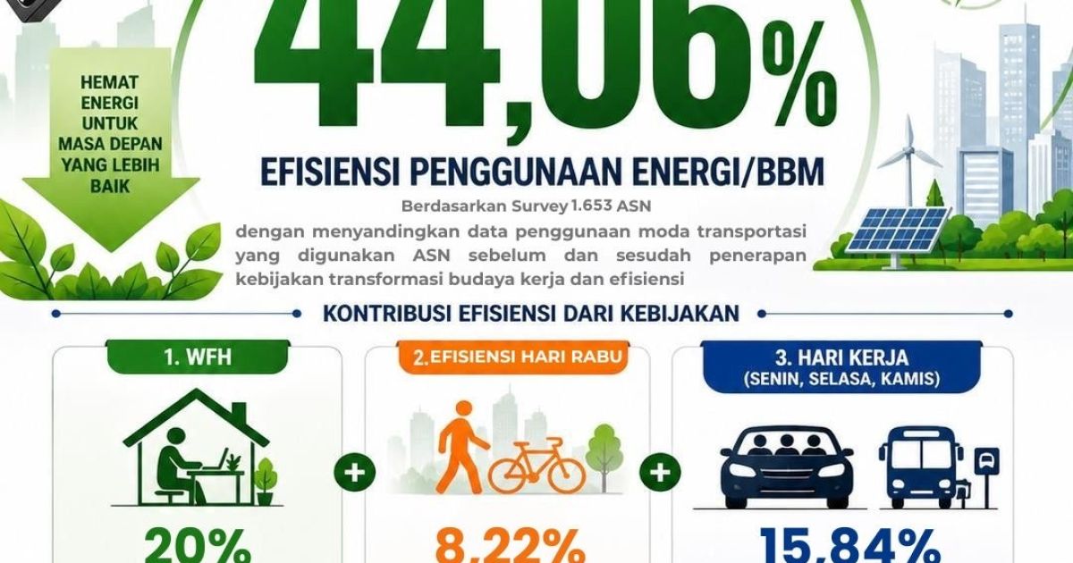 Inovasi Bupati Bogor Tekan Konsumsi BBM ASN hingga 44,06 Persen, WFH dan Car Free Day Jadi Kunci