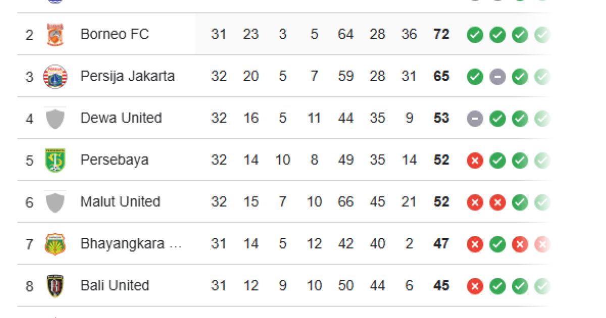 Klasemen Super League 2025-2026: Persib Kokoh di Puncak, Persija Tersingkir dari Perebutan Gelar