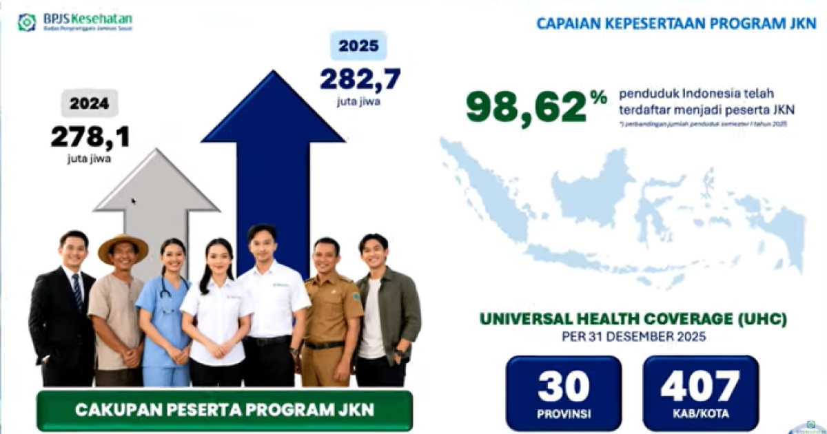 Kepesertaan JKN Capai 282,7 Juta Jiwa pada 2025, BPJS Kesehatan Perkuat Layanan Digital dan Akses Masyarakat